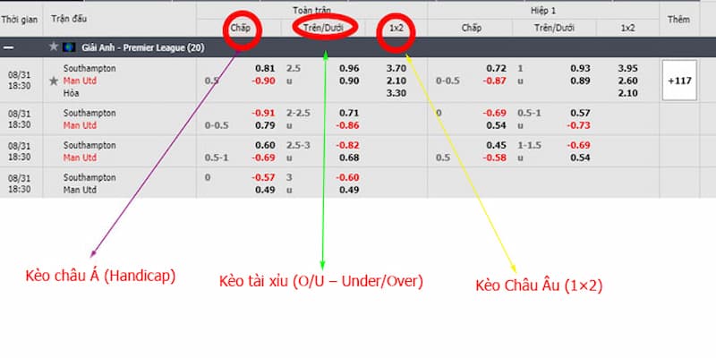Hướng dẫn cách đọc loại hình kèo cược châu Âu